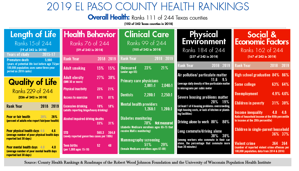 Ranking El Pasoans’ Health Living longer, less healthy 2